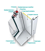 Материалы для отделки оконных и дверных проемов